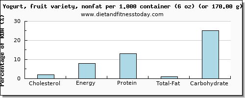 cholesterol and nutritional content in fruit yogurt